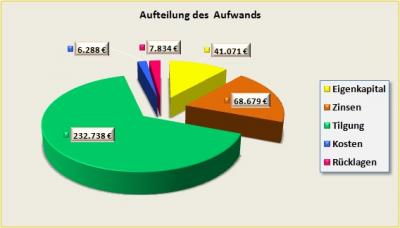 Aufteilung des zu tragenden Aufwandes in 20 Jahren