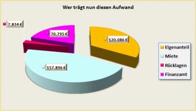 Wer trägt nun diesen Aufwand?