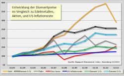 Entwicklung der Diamantenpreise im Vergleich zu Edelmetallen etc.