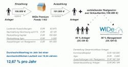 Schematische Darstellung der Beteiligung mit Renditeerwartung